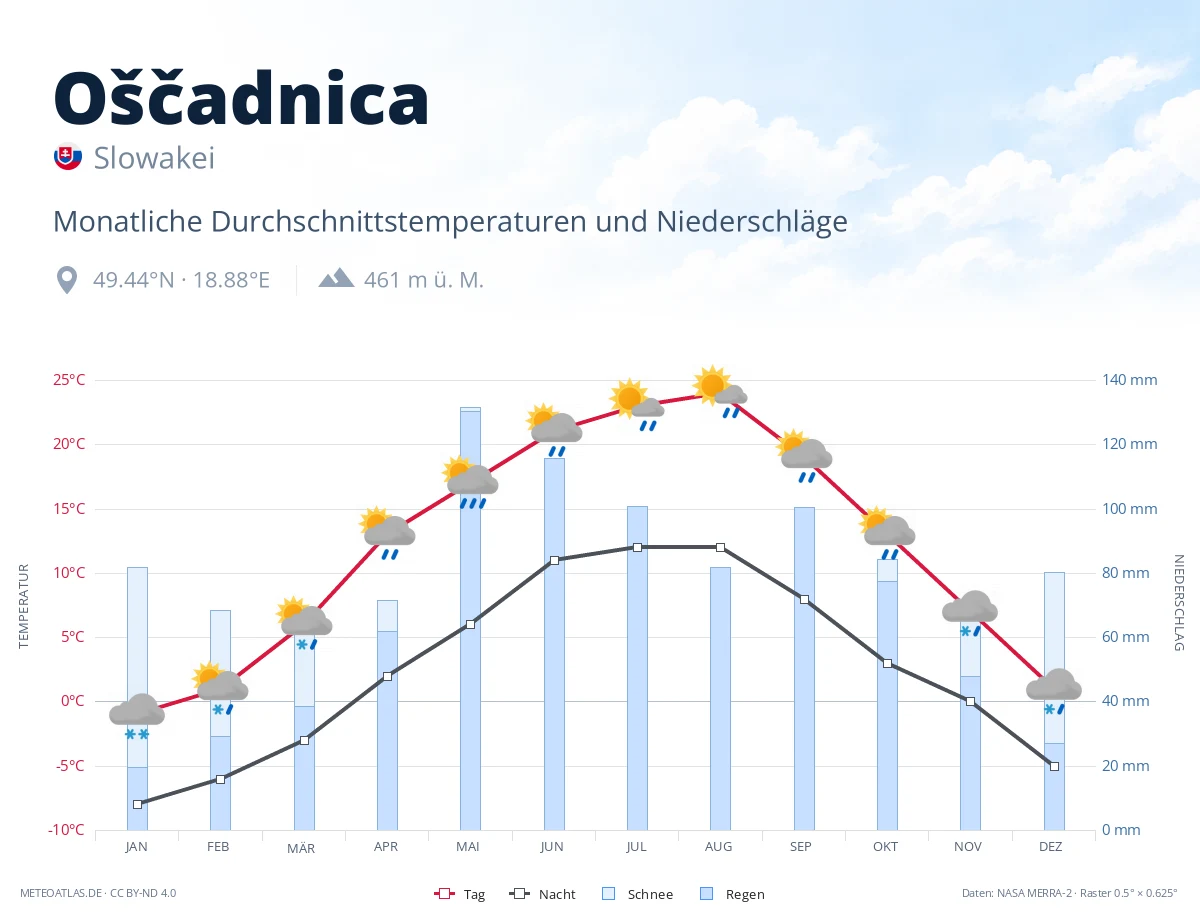 Oščadnica - monatliche Durchschnittstemperaturen und Niederschläge