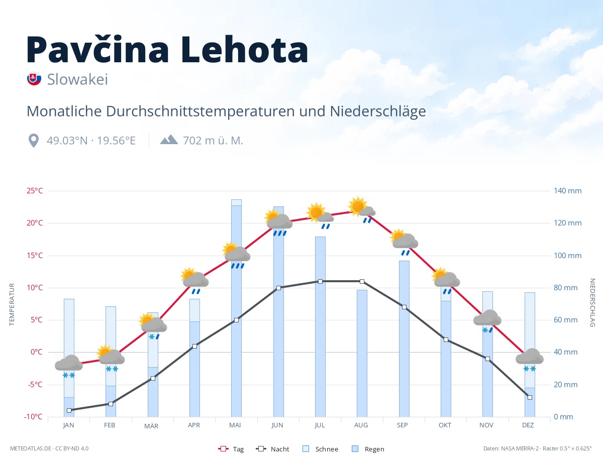 Pavčina Lehota - monatliche Durchschnittstemperaturen und Niederschläge