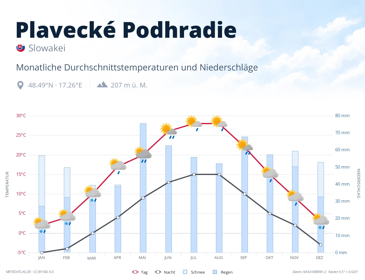 Plavecké Podhradie - monatliche Durchschnittstemperaturen und Niederschläge