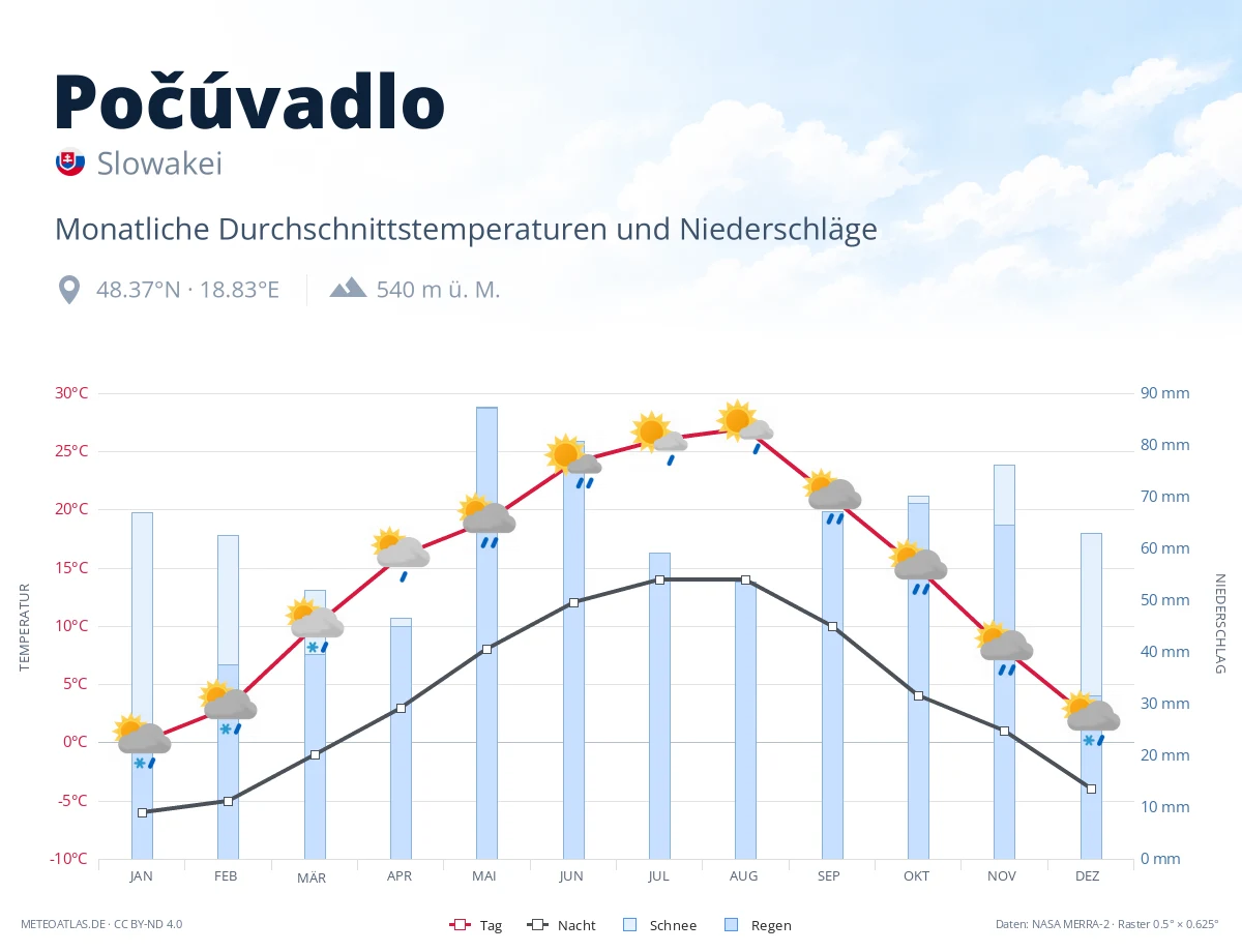Počúvadlo - monatliche Durchschnittstemperaturen und Niederschläge