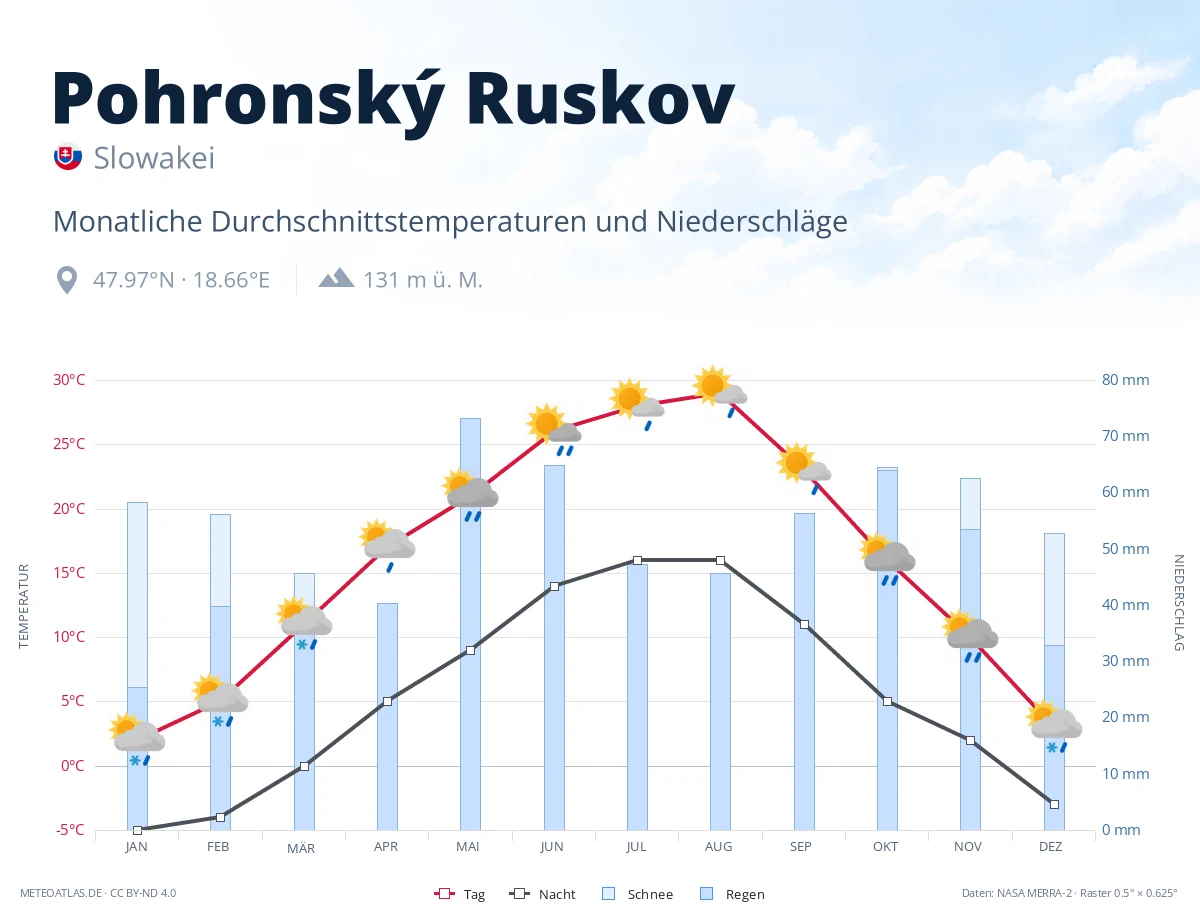 Pohronský Ruskov - monatliche Durchschnittstemperaturen und Niederschläge