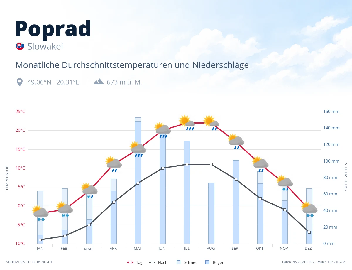 Poprad - monatliche Durchschnittstemperaturen und Niederschläge