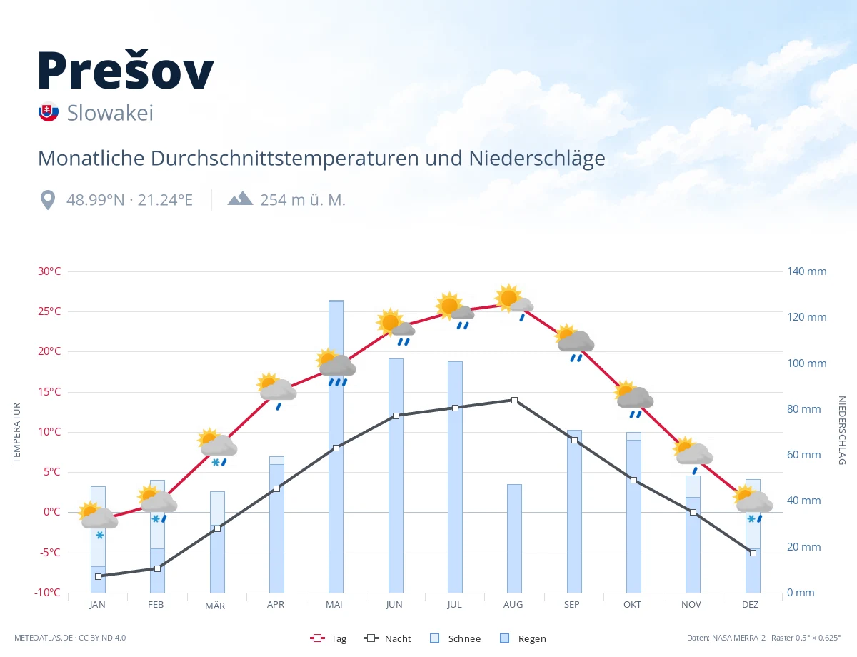Prešov - monatliche Durchschnittstemperaturen und Niederschläge