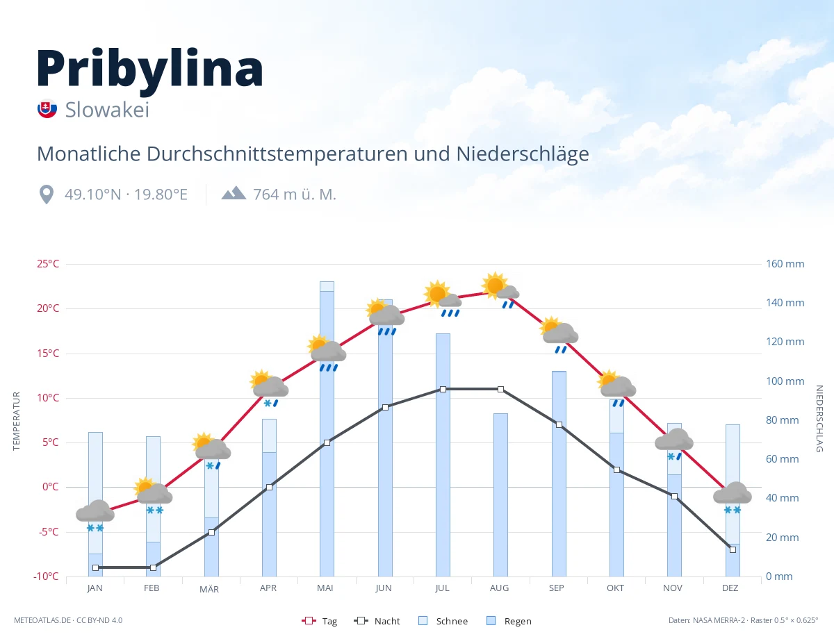 Pribylina - monatliche Durchschnittstemperaturen und Niederschläge