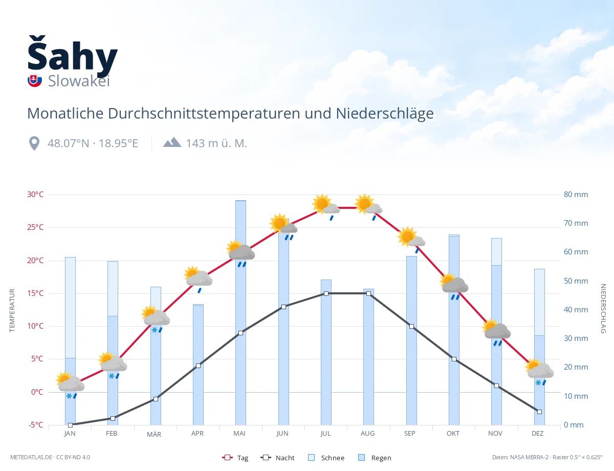Šahy - monatliche Durchschnittstemperaturen und Niederschläge