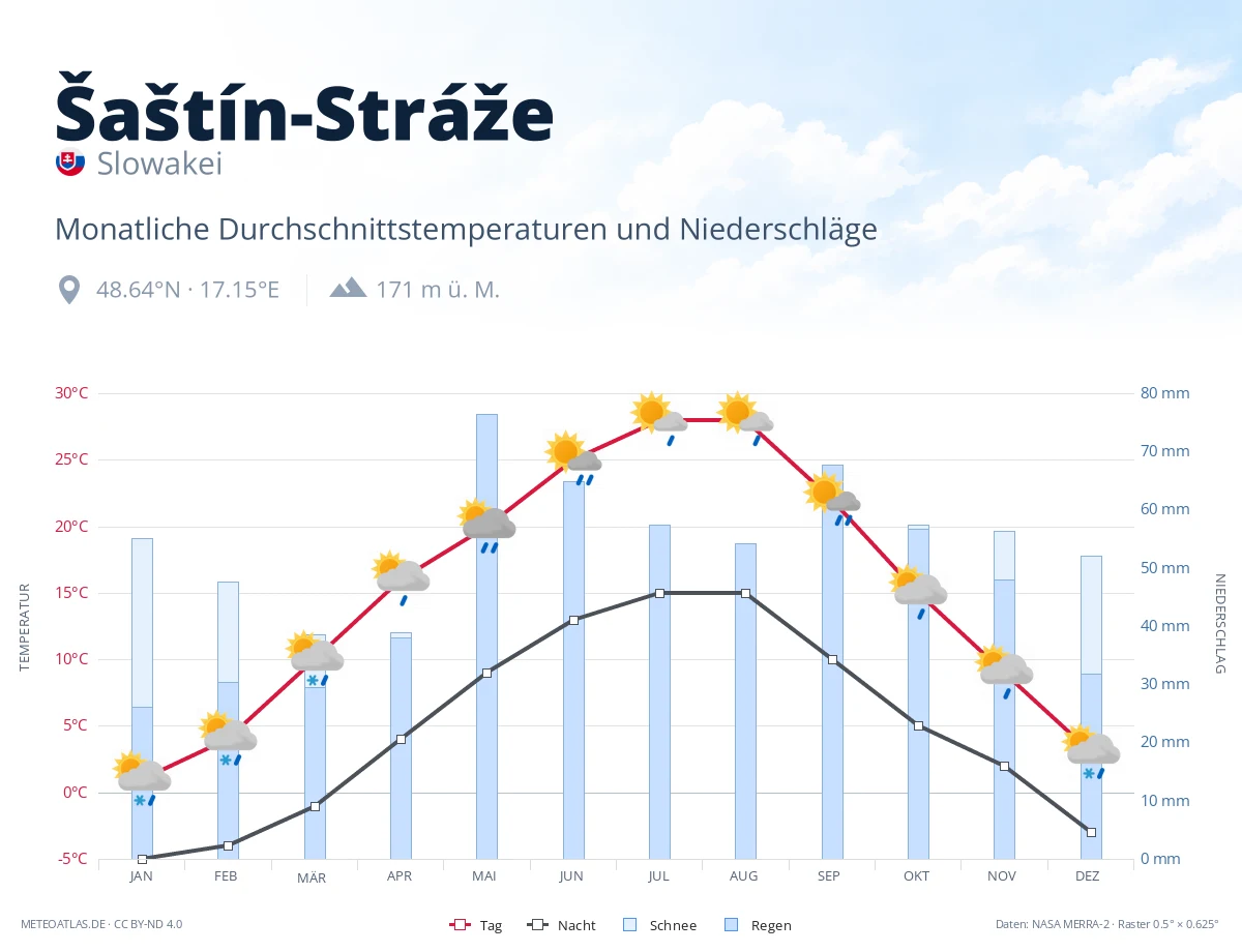 Šaštín-Stráže - monatliche Durchschnittstemperaturen und Niederschläge