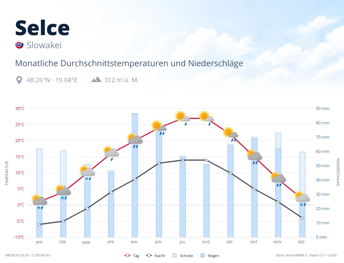 Selce - monatliche Durchschnittstemperaturen und Niederschläge