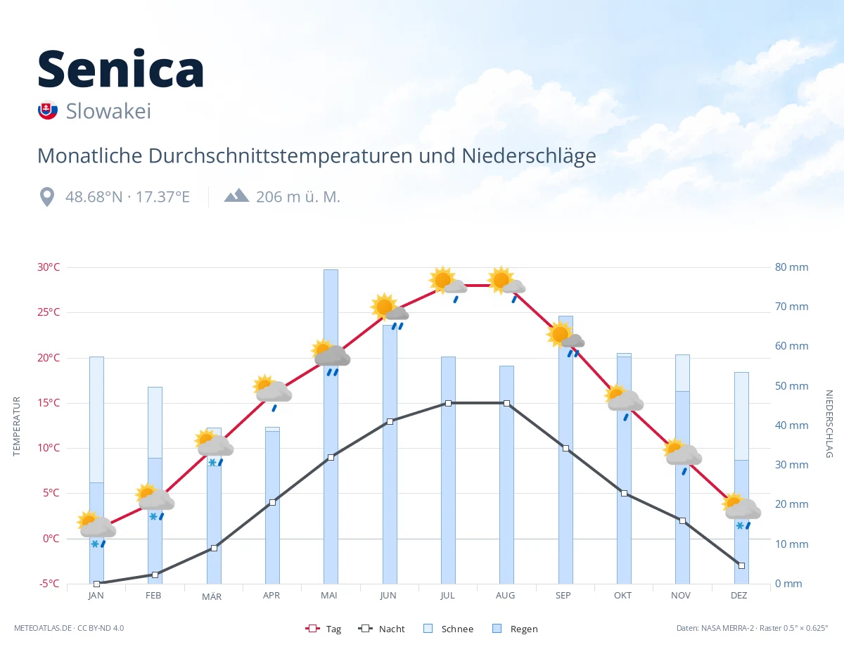 Senica - monatliche Durchschnittstemperaturen und Niederschläge