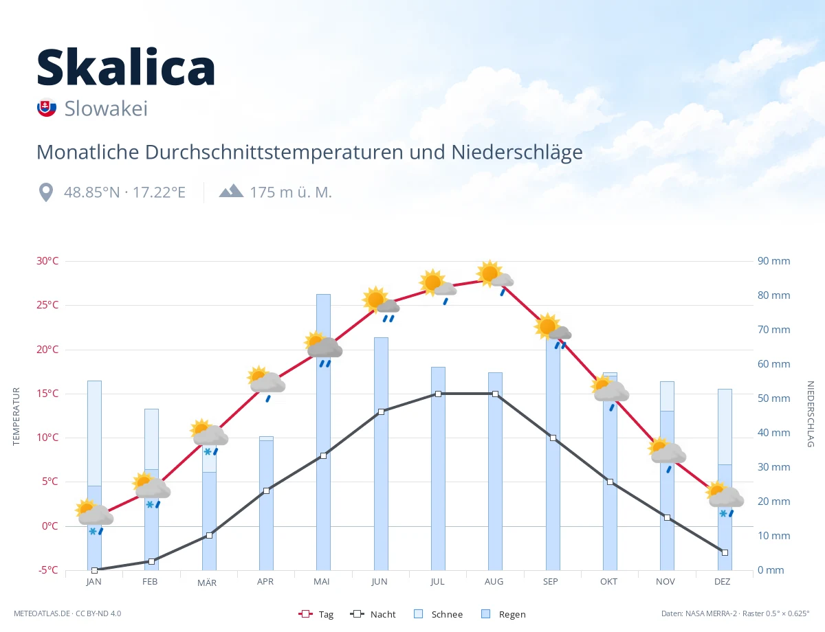 Skalica - monatliche Durchschnittstemperaturen und Niederschläge
