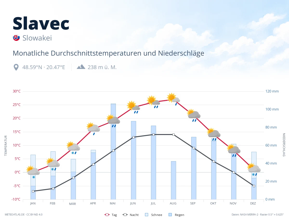 Slavec - monatliche Durchschnittstemperaturen und Niederschläge