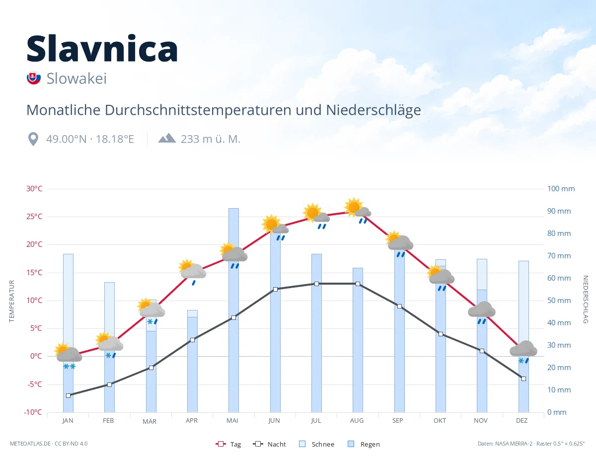 Slavnica - monatliche Durchschnittstemperaturen und Niederschläge