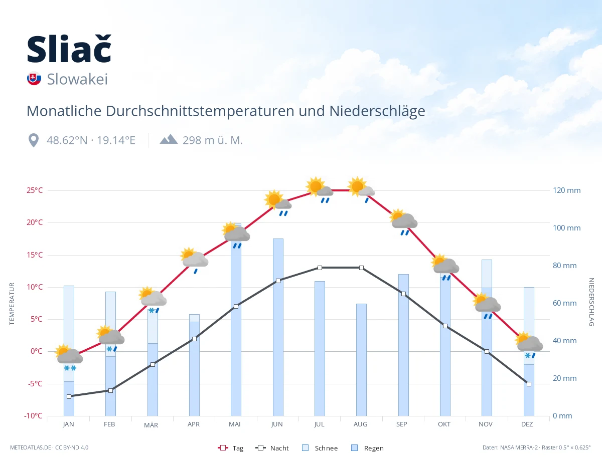 Sliač - monatliche Durchschnittstemperaturen und Niederschläge