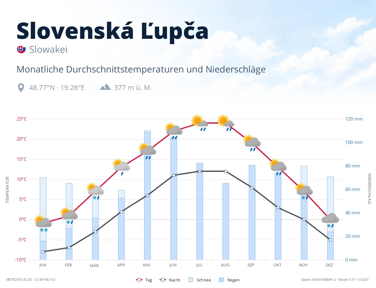 Slovenská Ľupča - monatliche Durchschnittstemperaturen und Niederschläge