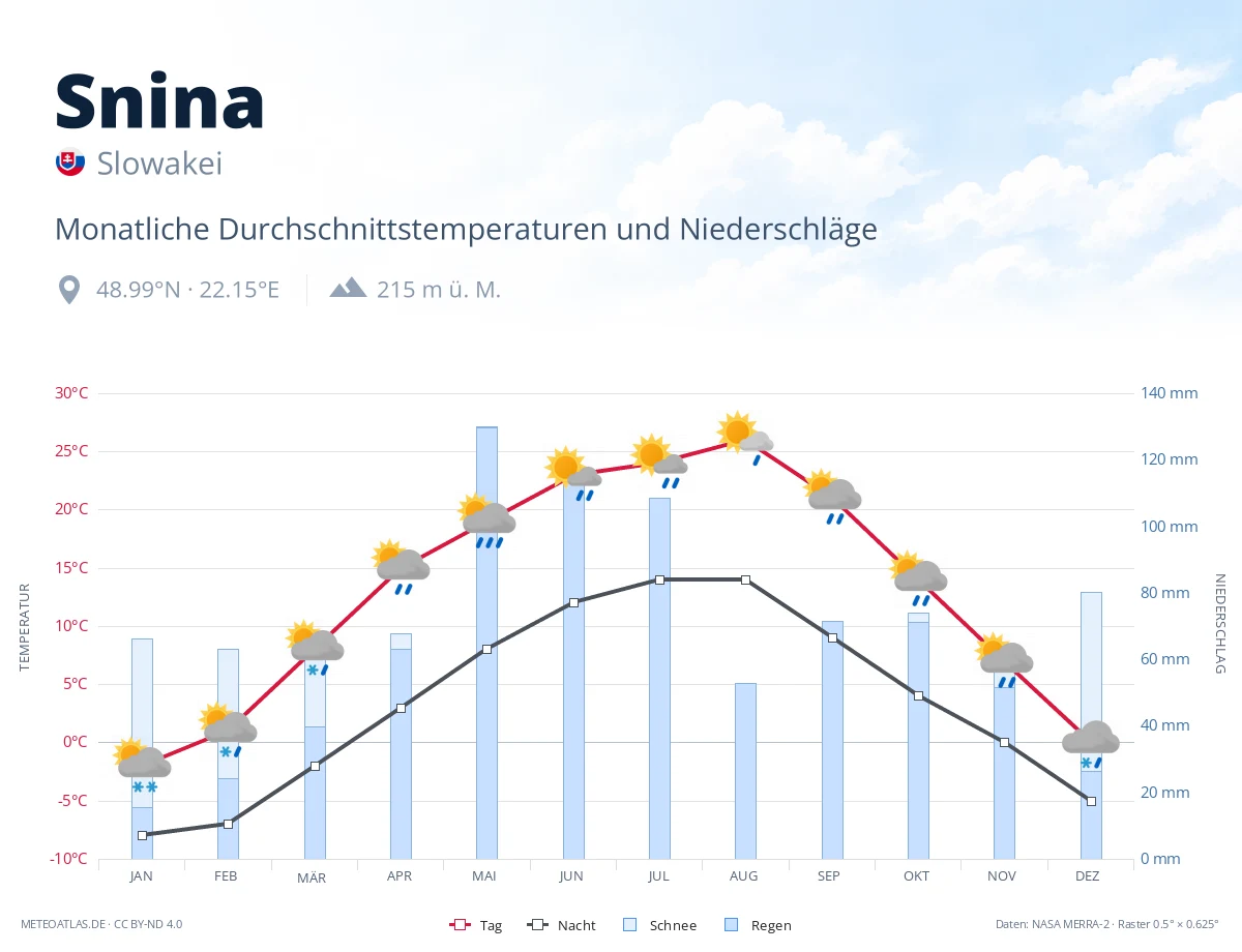 Snina - monatliche Durchschnittstemperaturen und Niederschläge