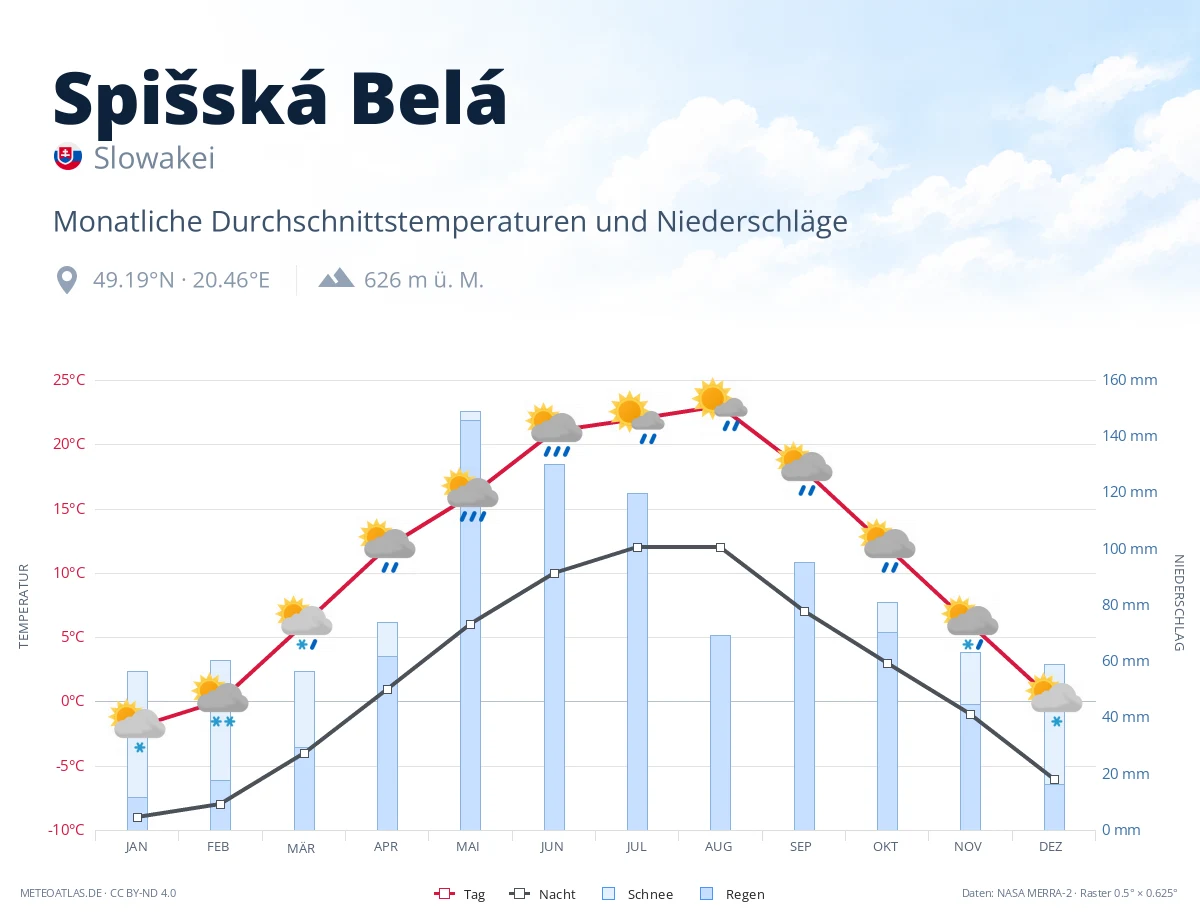 Spišská Belá - monatliche Durchschnittstemperaturen und Niederschläge