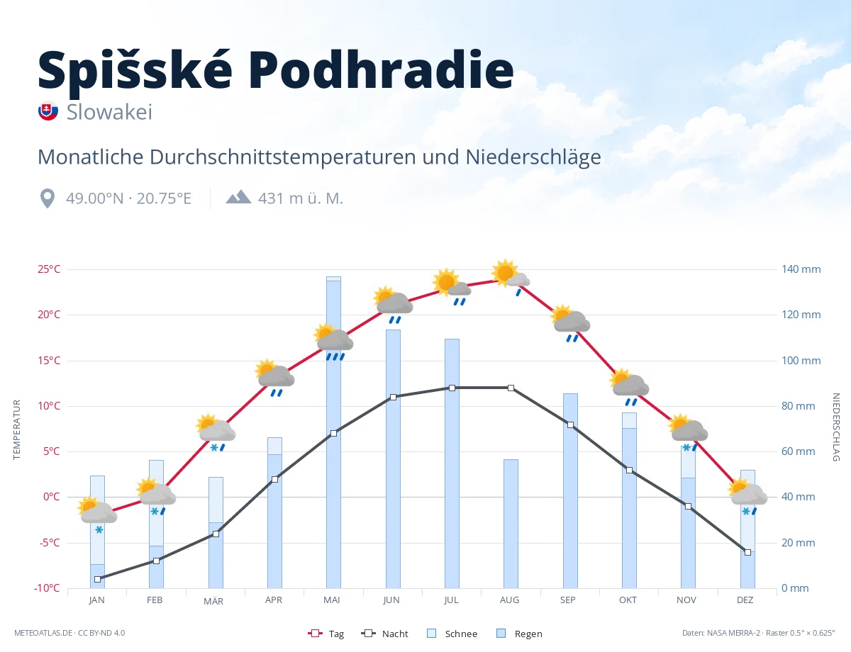 Spišské Podhradie - monatliche Durchschnittstemperaturen und Niederschläge