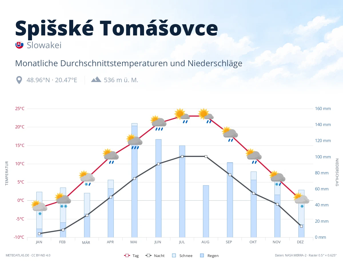 Spišské Tomášovce - monatliche Durchschnittstemperaturen und Niederschläge