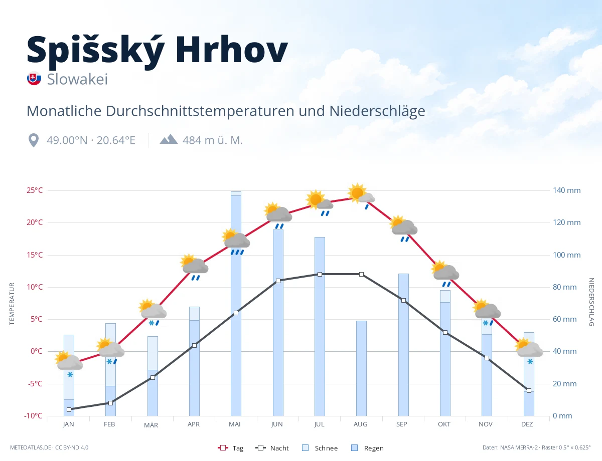 Spišský Hrhov - monatliche Durchschnittstemperaturen und Niederschläge