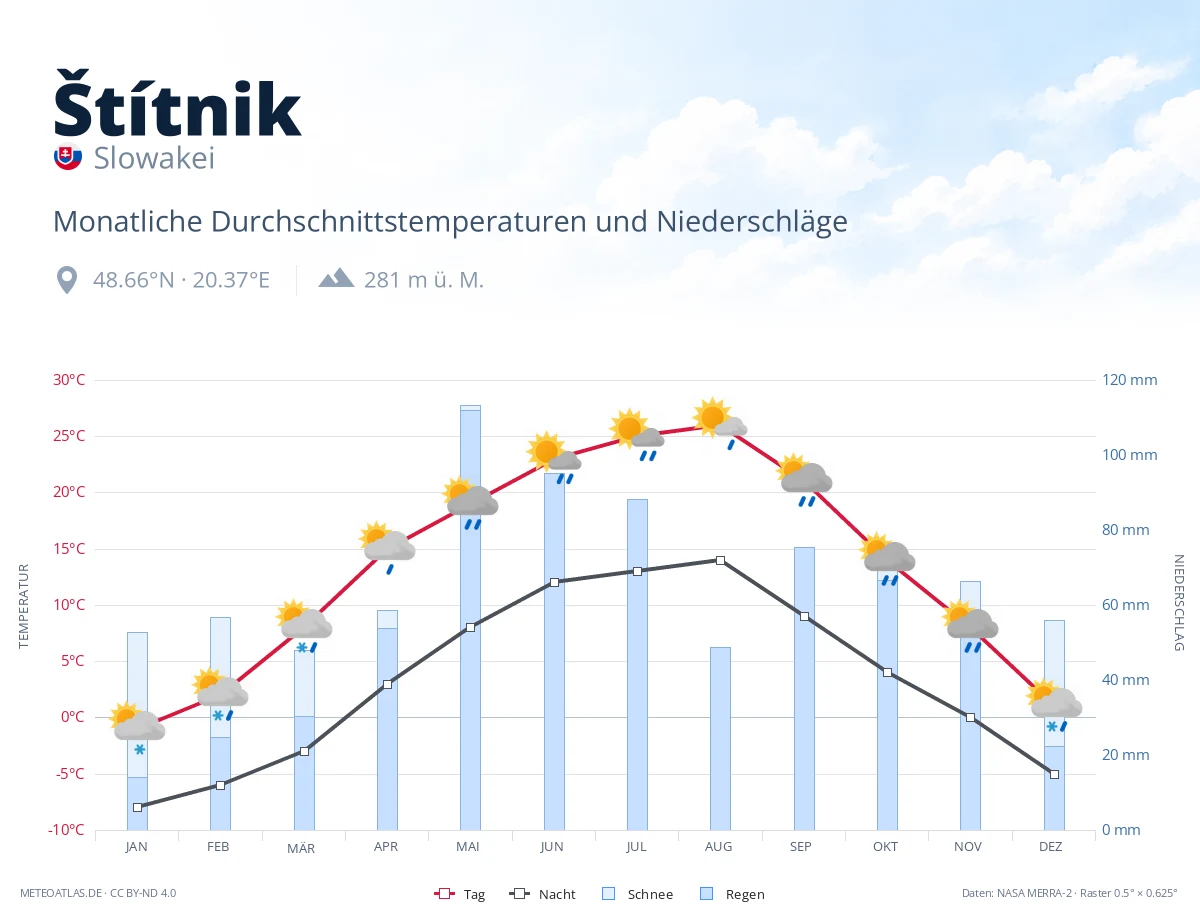 Štítnik - monatliche Durchschnittstemperaturen und Niederschläge