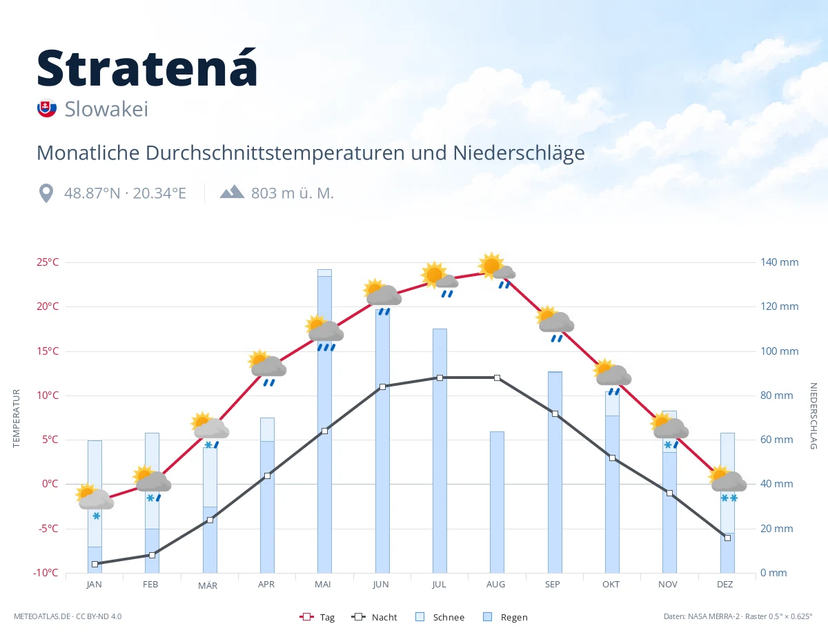 Stratená - monatliche Durchschnittstemperaturen und Niederschläge