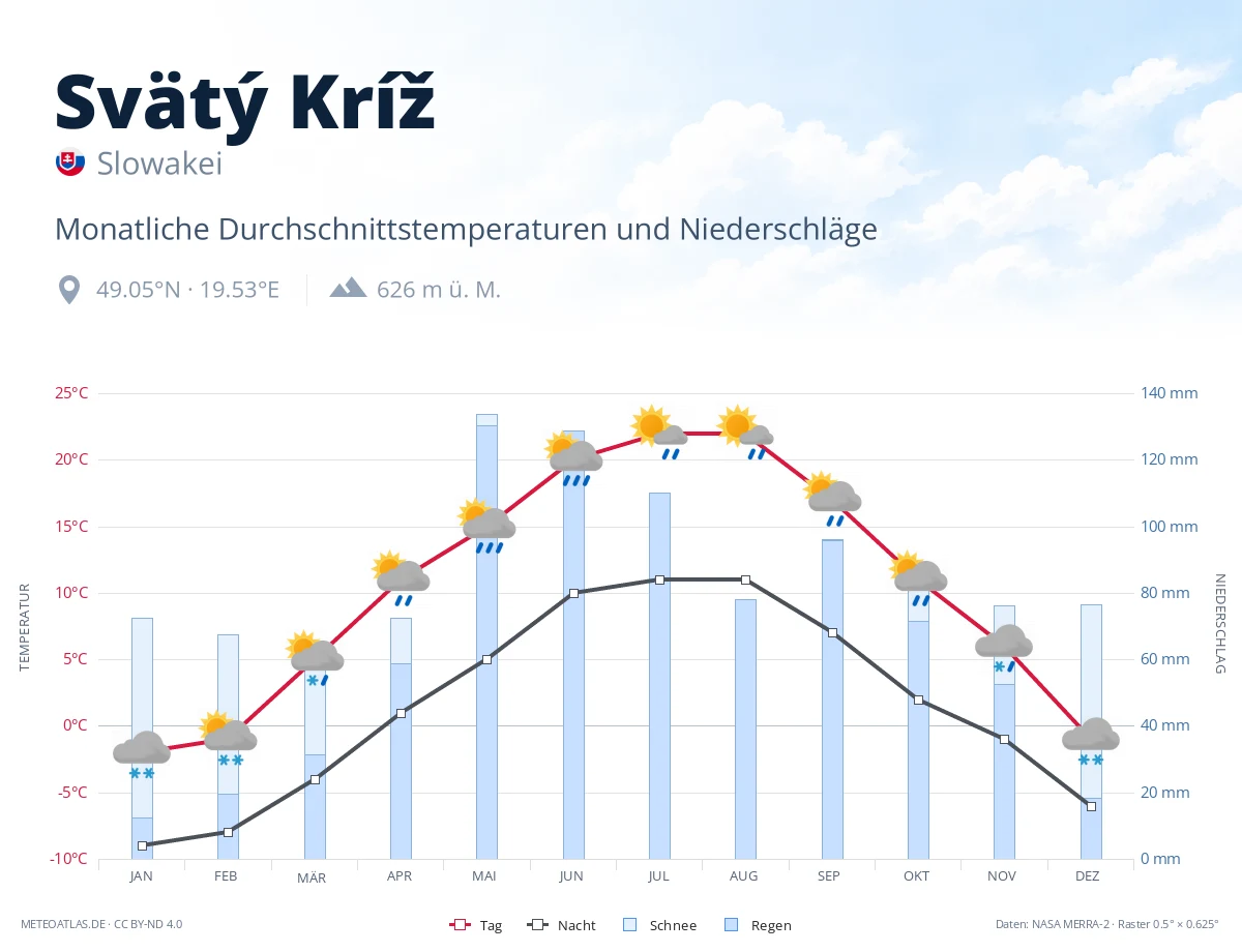 Svätý Kríž - monatliche Durchschnittstemperaturen und Niederschläge