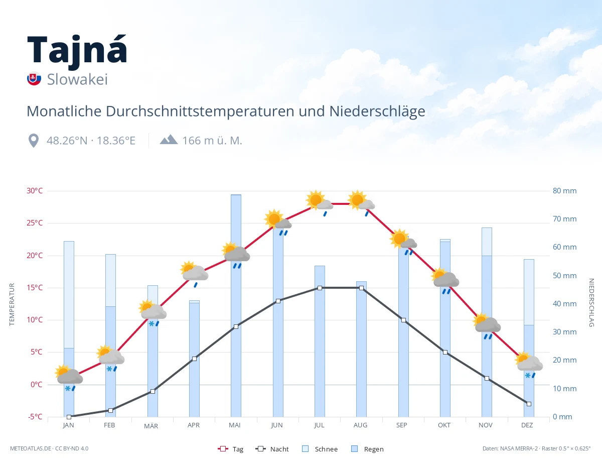 Tajná - monatliche Durchschnittstemperaturen und Niederschläge