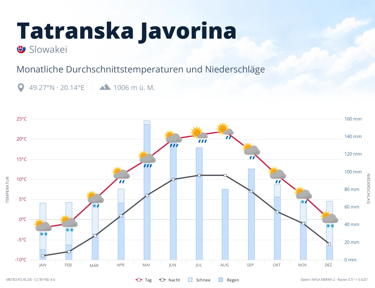 Tatranska Javorina - monatliche Durchschnittstemperaturen und Niederschläge