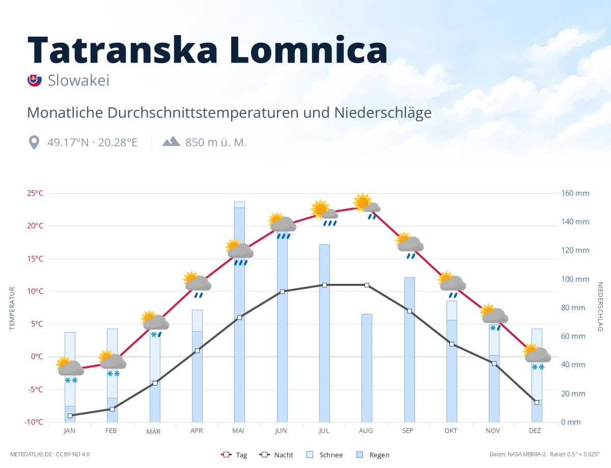 Tatranska Lomnica - monatliche Durchschnittstemperaturen und Niederschläge