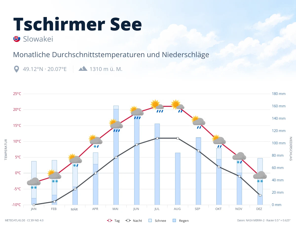 Tschirmer See - monatliche Durchschnittstemperaturen und Niederschläge