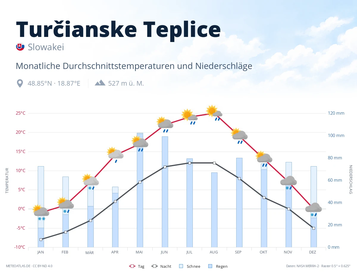 Turčianske Teplice - monatliche Durchschnittstemperaturen und Niederschläge