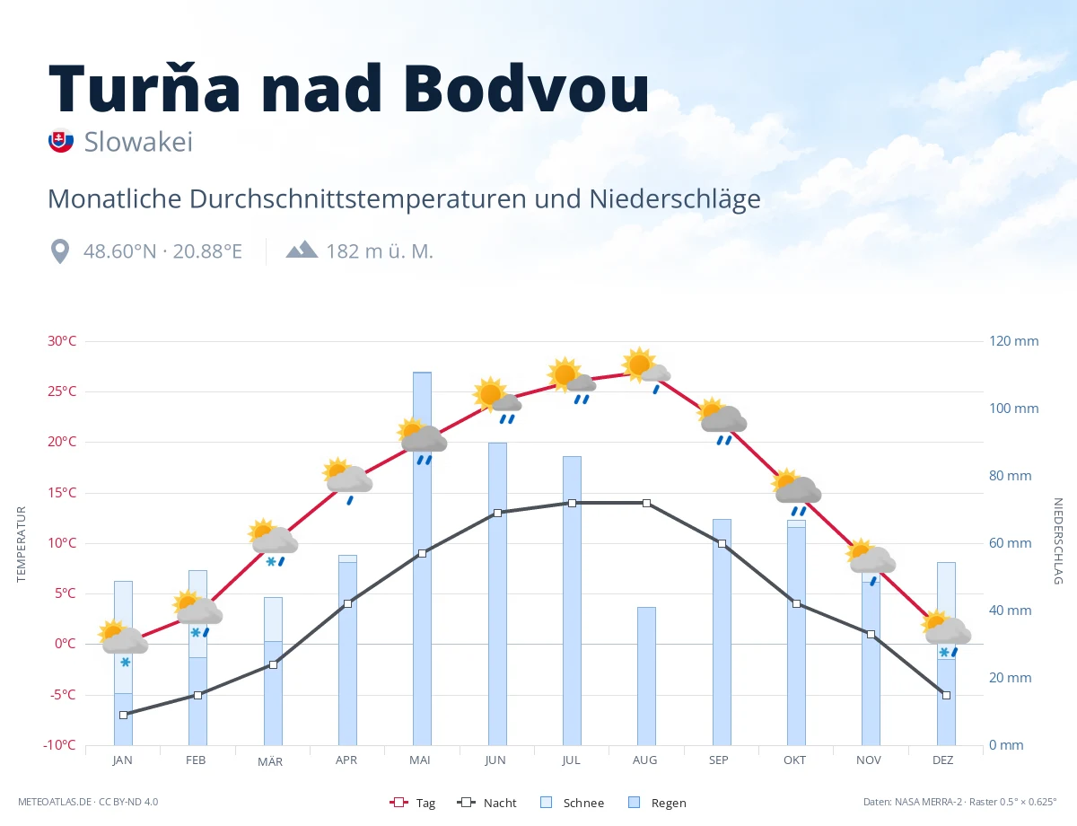 Turňa nad Bodvou - monatliche Durchschnittstemperaturen und Niederschläge