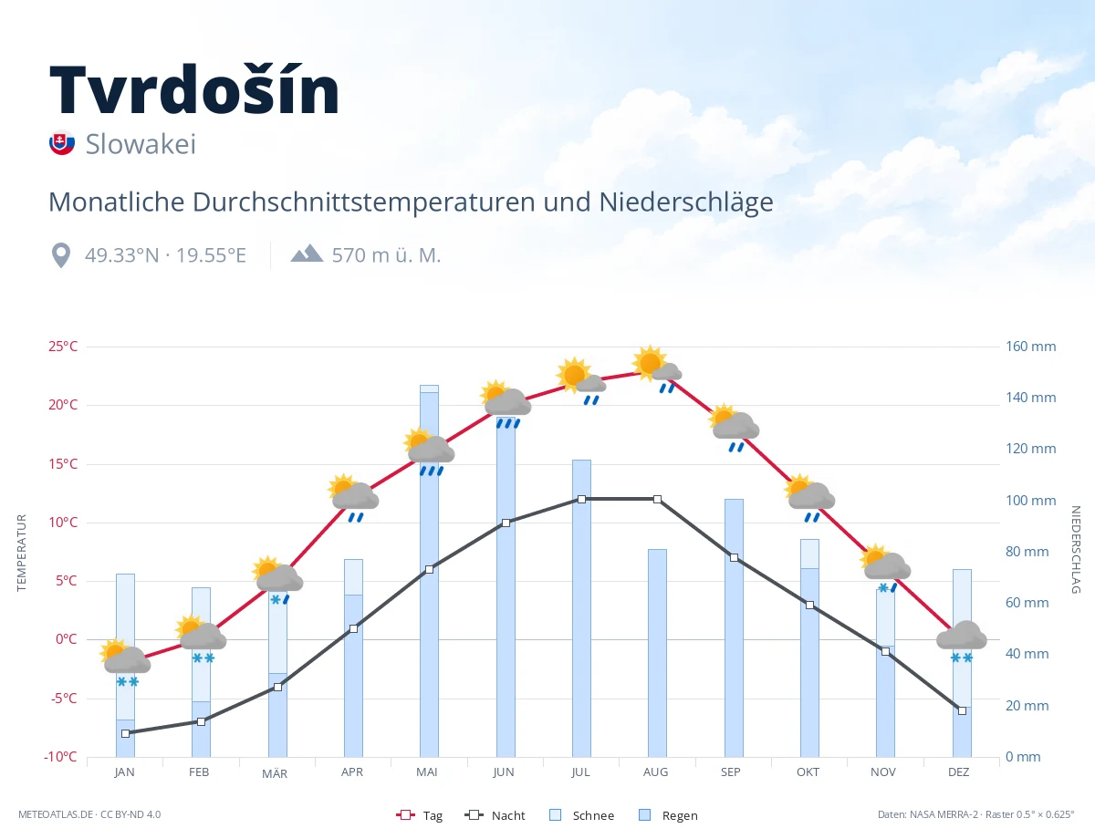 Tvrdošín - monatliche Durchschnittstemperaturen und Niederschläge