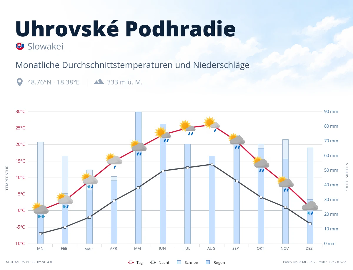Uhrovské Podhradie - monatliche Durchschnittstemperaturen und Niederschläge