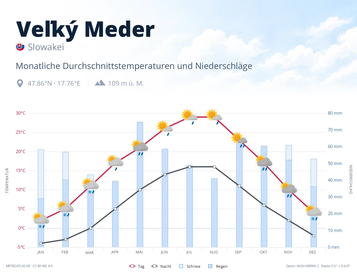 Veľký Meder - monatliche Durchschnittstemperaturen und Niederschläge