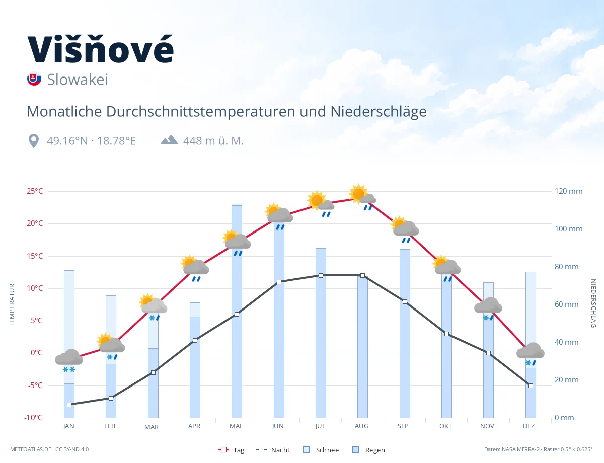 Višňové - monatliche Durchschnittstemperaturen und Niederschläge