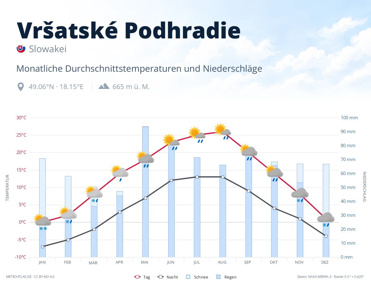 Vršatské Podhradie - monatliche Durchschnittstemperaturen und Niederschläge