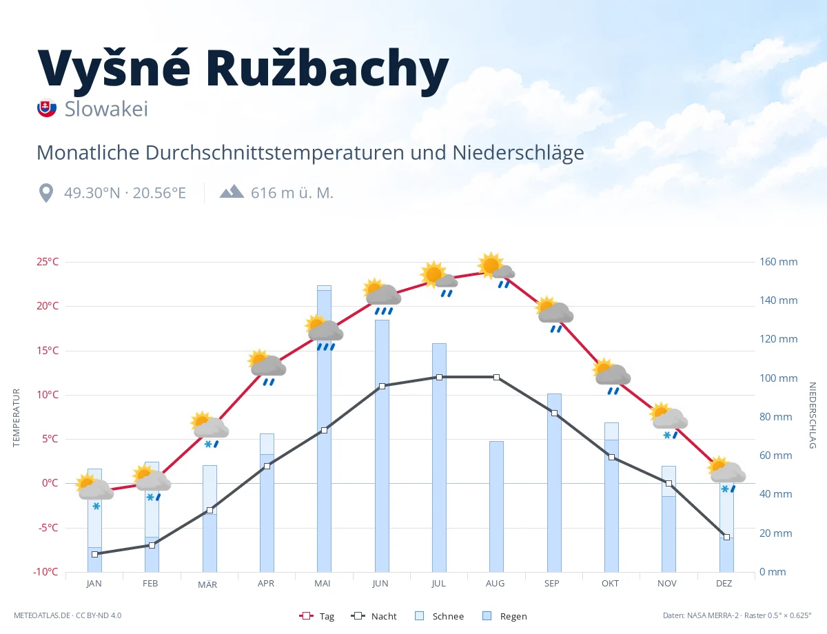 Vyšné Ružbachy - monatliche Durchschnittstemperaturen und Niederschläge