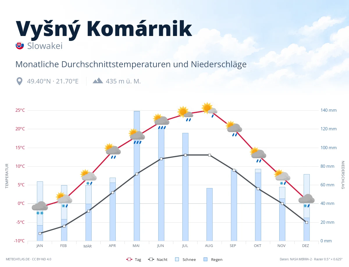Vyšný Komárnik - monatliche Durchschnittstemperaturen und Niederschläge