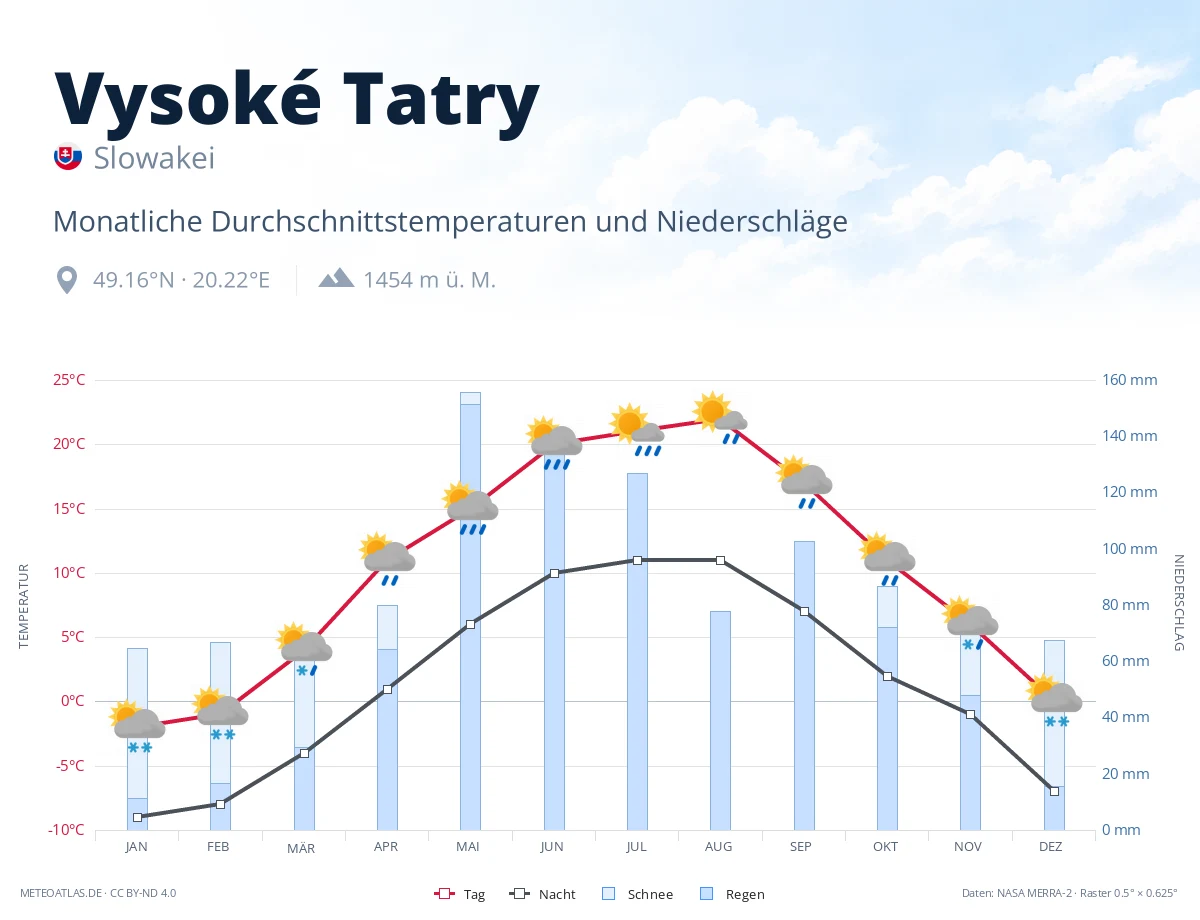 Vysoké Tatry - monatliche Durchschnittstemperaturen und Niederschläge