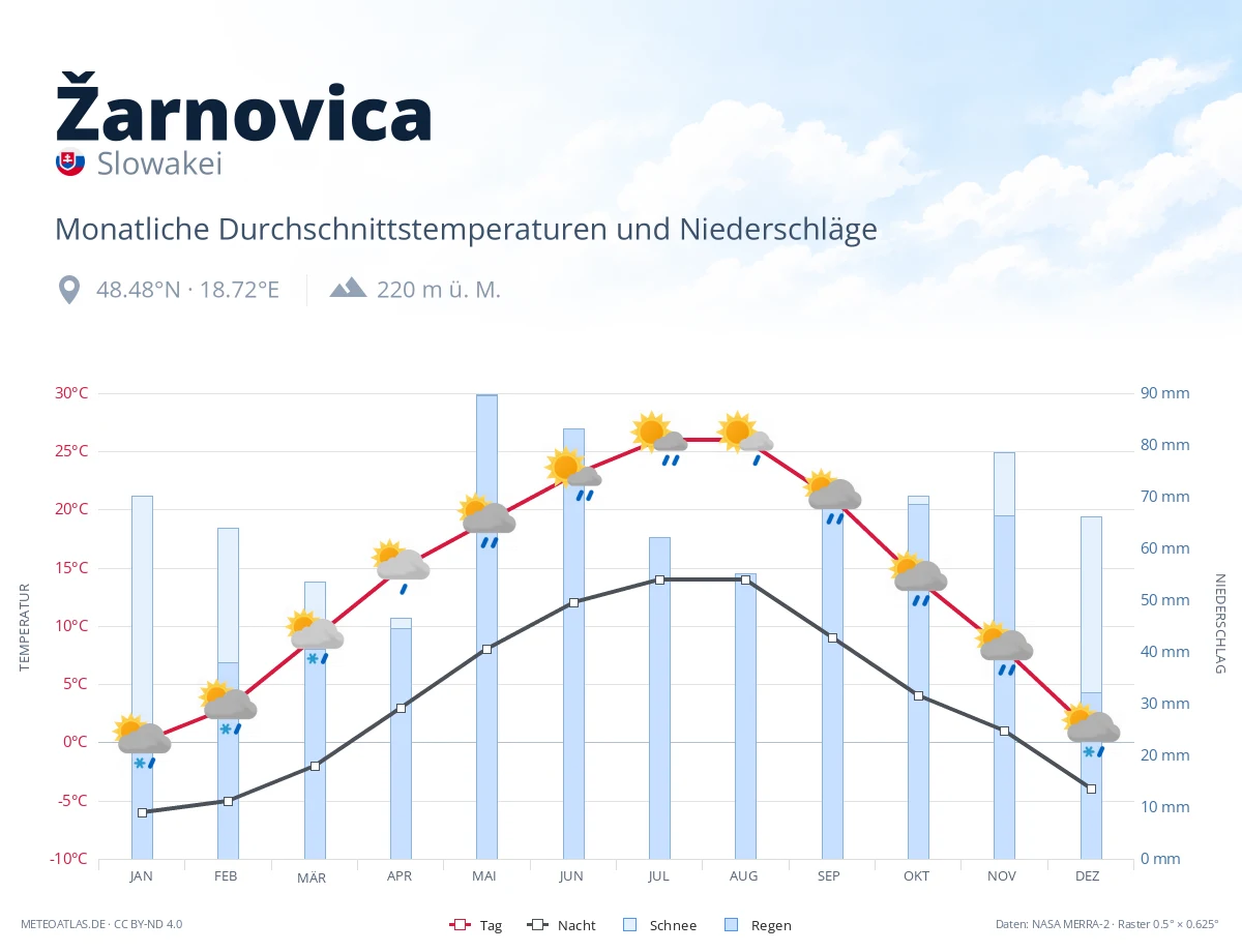 Žarnovica - monatliche Durchschnittstemperaturen und Niederschläge