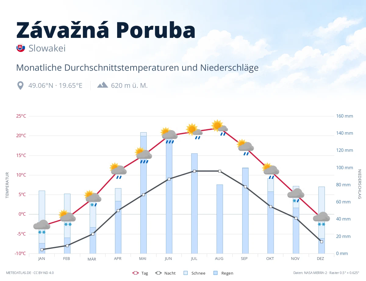 Závažná Poruba - monatliche Durchschnittstemperaturen und Niederschläge
