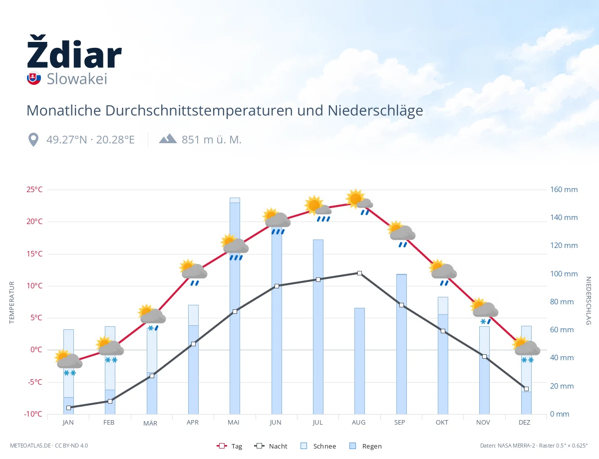 Ždiar - monatliche Durchschnittstemperaturen und Niederschläge