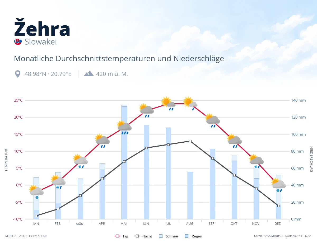 Žehra - monatliche Durchschnittstemperaturen und Niederschläge