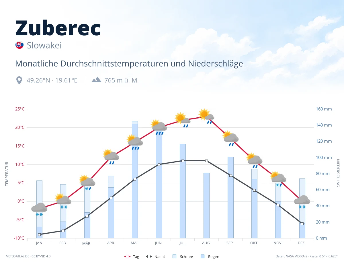 Zuberec - monatliche Durchschnittstemperaturen und Niederschläge