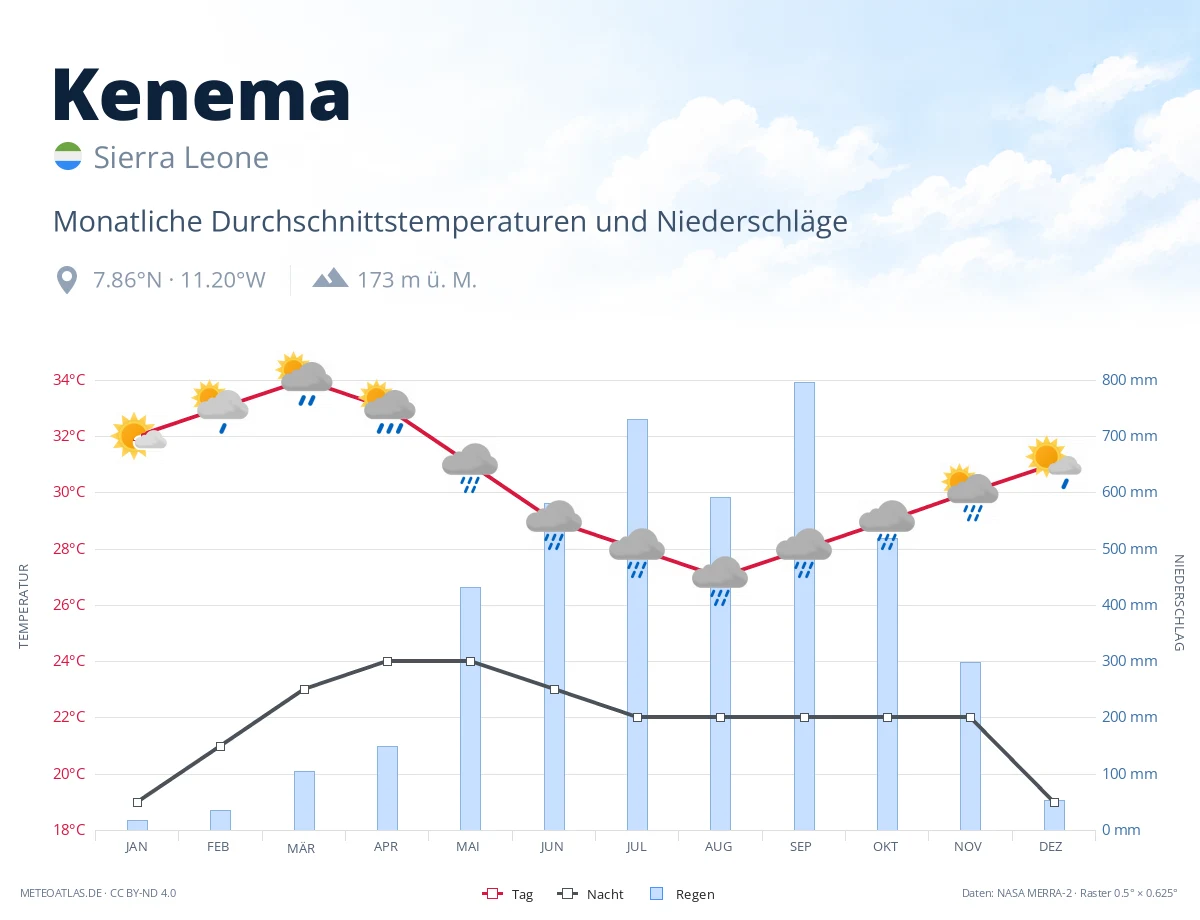 Kenema - monatliche Durchschnittstemperaturen und Niederschläge