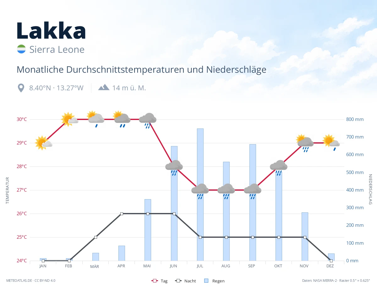 Lakka - monatliche Durchschnittstemperaturen und Niederschläge