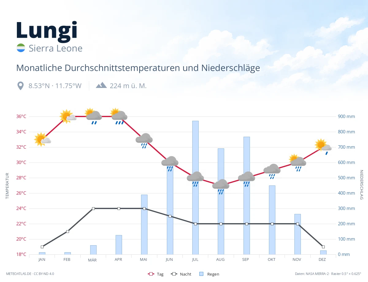 Lungi - monatliche Durchschnittstemperaturen und Niederschläge