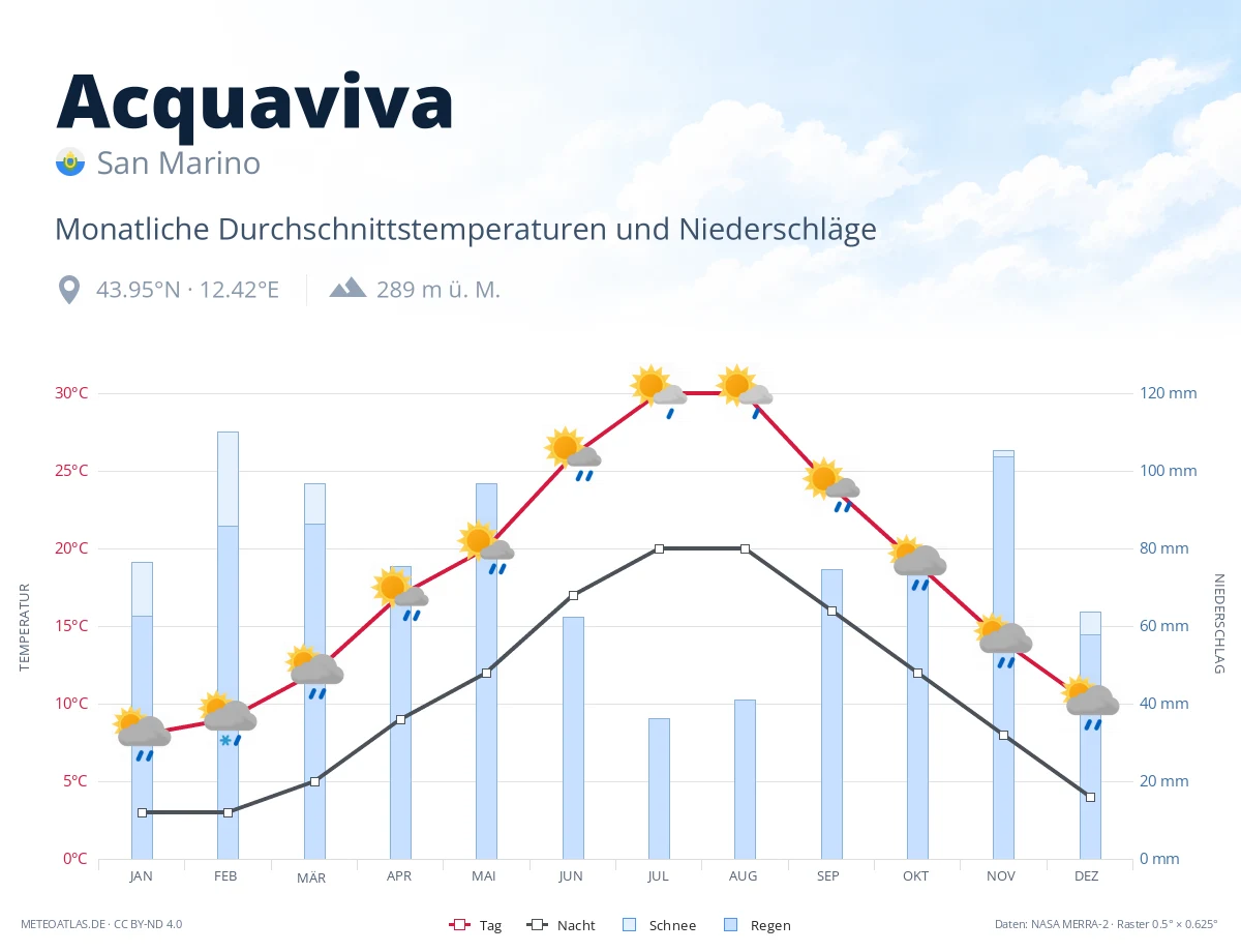 Acquaviva - monatliche Durchschnittstemperaturen und Niederschläge