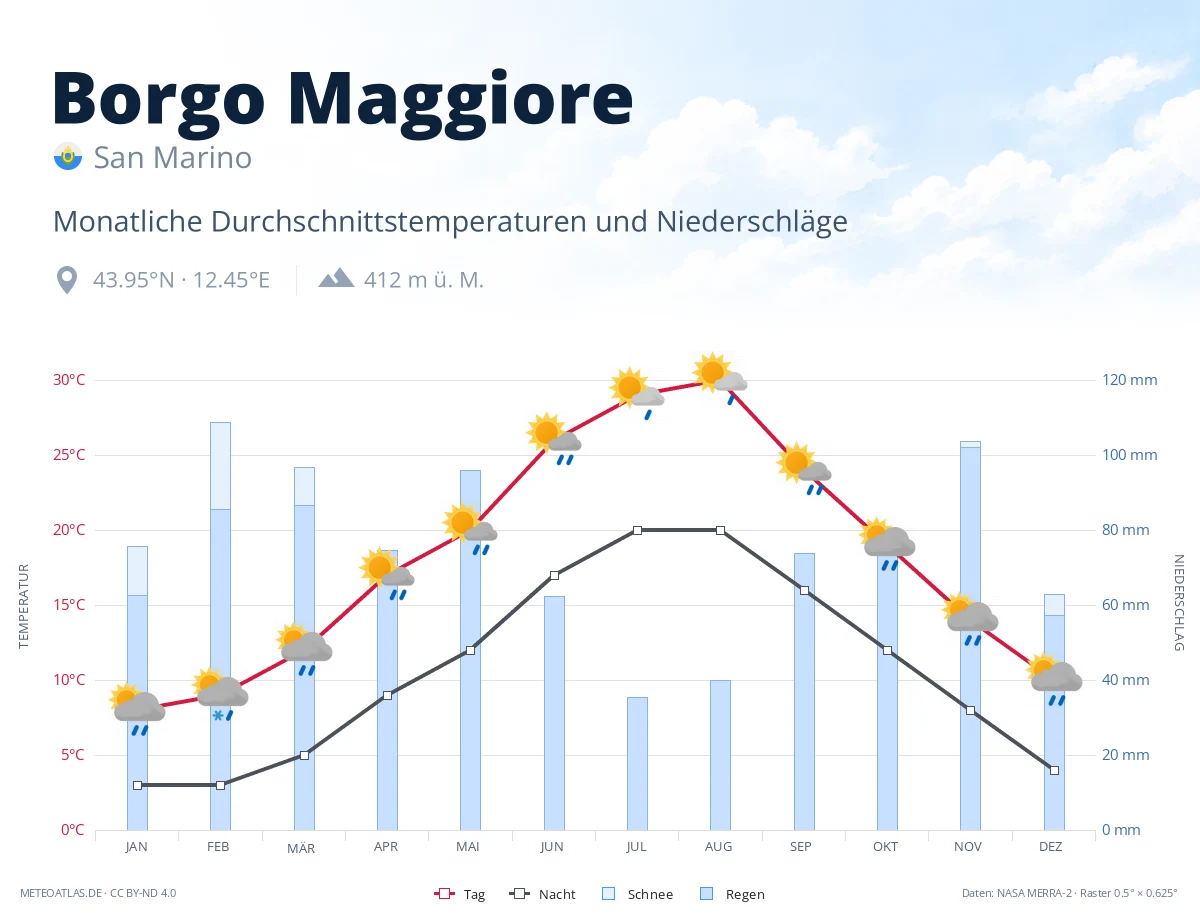 Borgo Maggiore - monatliche Durchschnittstemperaturen und Niederschläge
