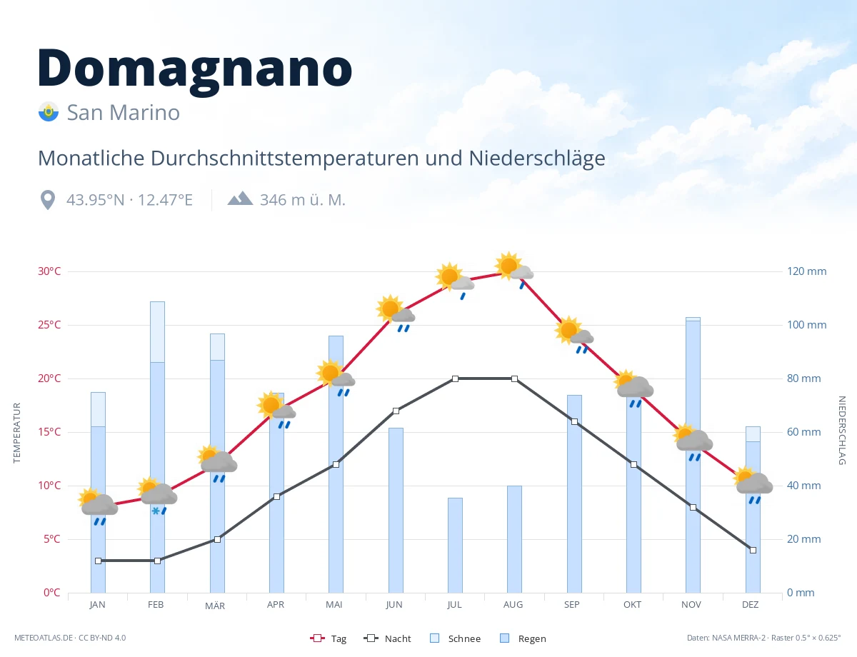 Domagnano - monatliche Durchschnittstemperaturen und Niederschläge
